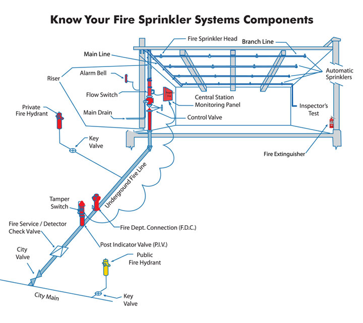 Knowing When to Replace Your Fire Sprinkler Heads